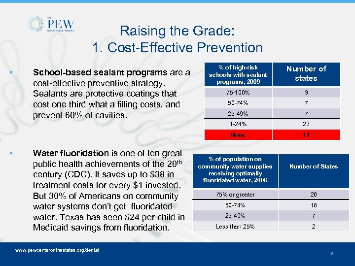 Raising the Grade: 1. Cost-Effective Prevention • Water fluoridation is one of ten great