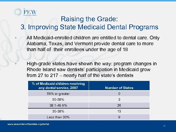 Raising the Grade: 3. Improving State Medicaid Dental Programs • All Medicaid-enrolled children are