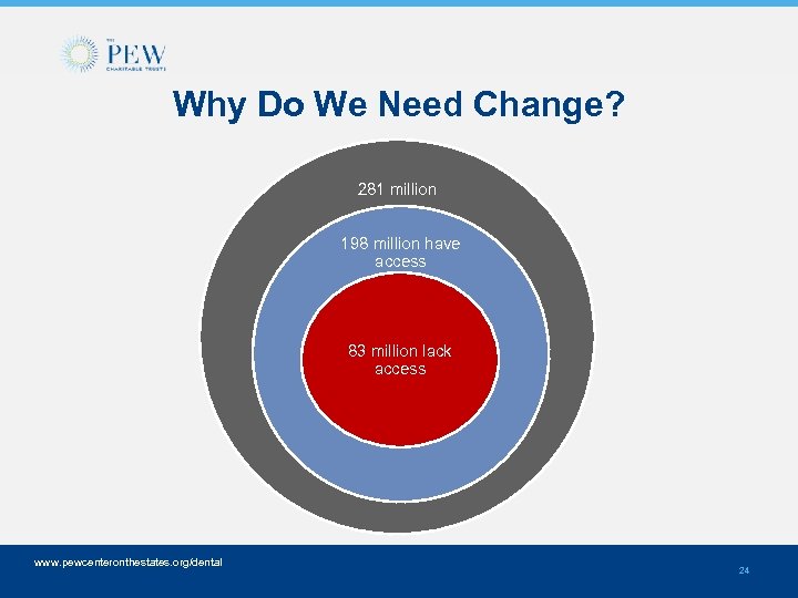 Why Do We Need Change? 281 million 198 million have access 83 million lack