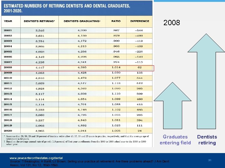 2008 Graduates entering field www. pewcenteronthestates. org/dental Source: T Beazoglou, H Bailit, LJ Brown,