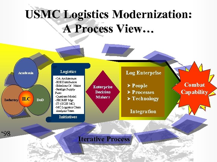 USMC Logistics Modernization: A Process View… Logistics Academia Industry ILC Do. D Log Enterprise
