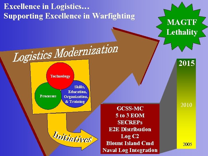 Excellence in Logistics… Supporting Excellence in Warfighting MAGTF Lethality 2015 Technology Processes Skills, Education,