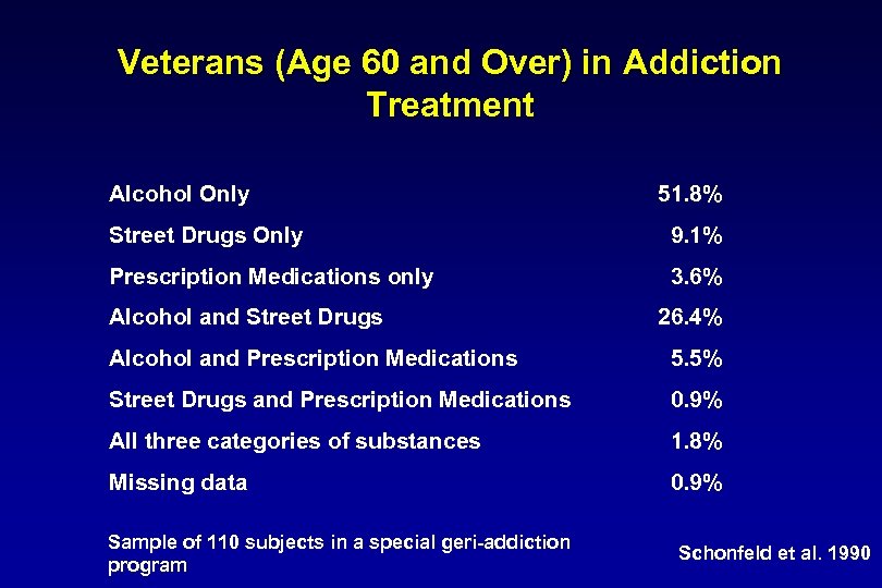 Veterans (Age 60 and Over) in Addiction Treatment Alcohol Only 51. 8% Street Drugs