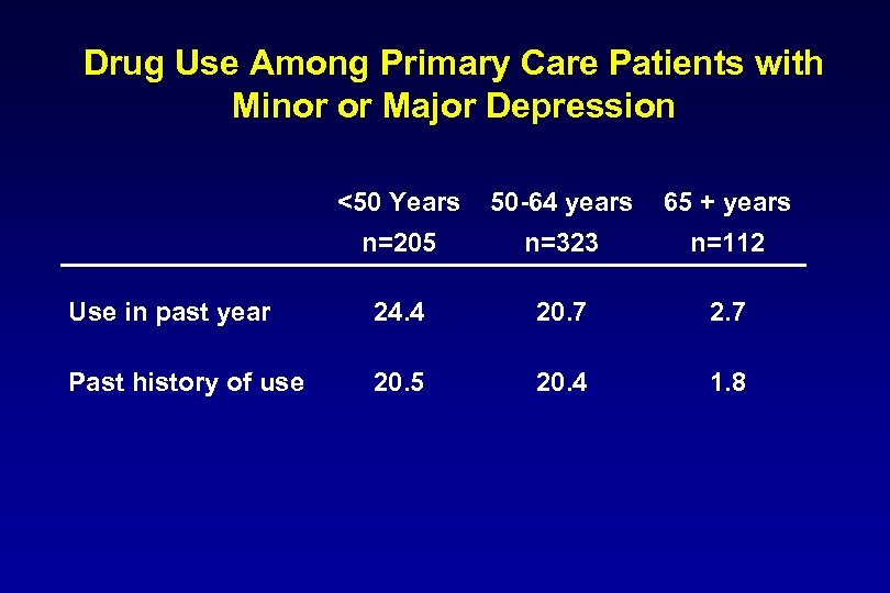 Drug Use Among Primary Care Patients with Minor or Major Depression <50 Years 50