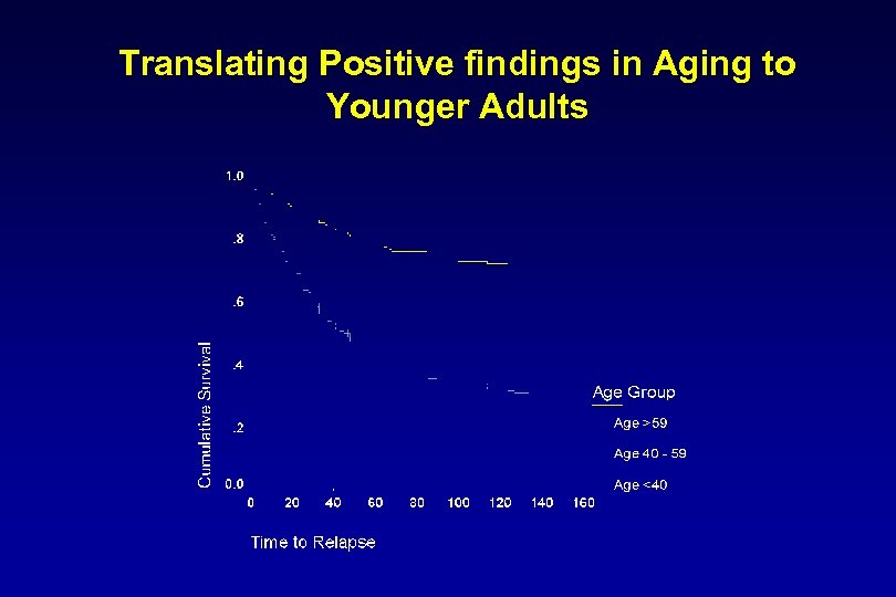 Translating Positive findings in Aging to Younger Adults 