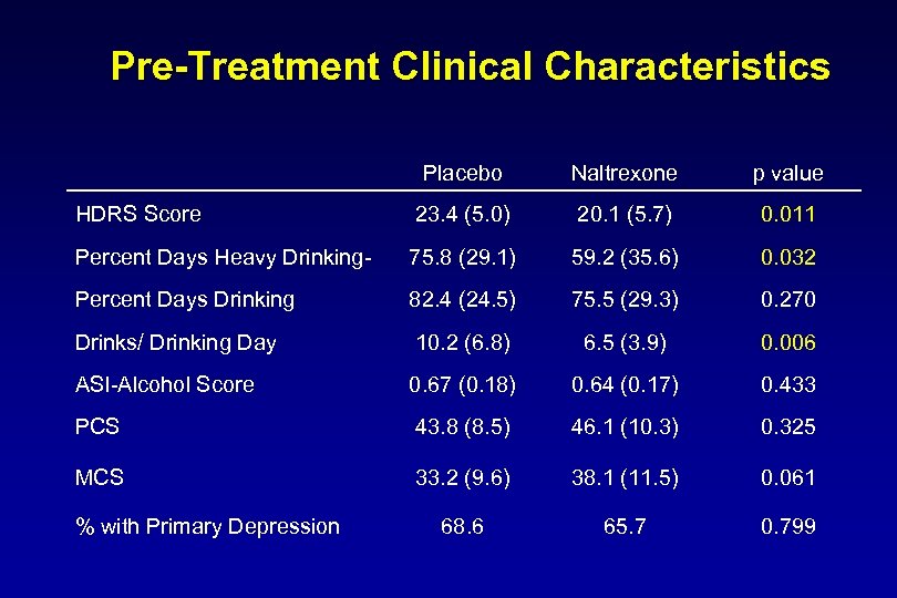 Pre-Treatment Clinical Characteristics Placebo Naltrexone p value HDRS Score 23. 4 (5. 0) 20.