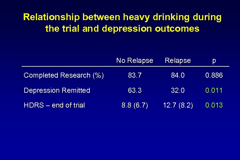 Relationship between heavy drinking during the trial and depression outcomes No Relapse p Completed