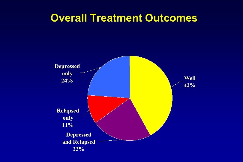 Overall Treatment Outcomes 