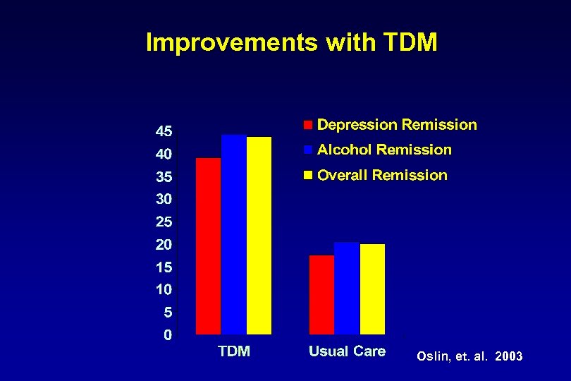 Improvements with TDM Oslin, et. al. 2003 
