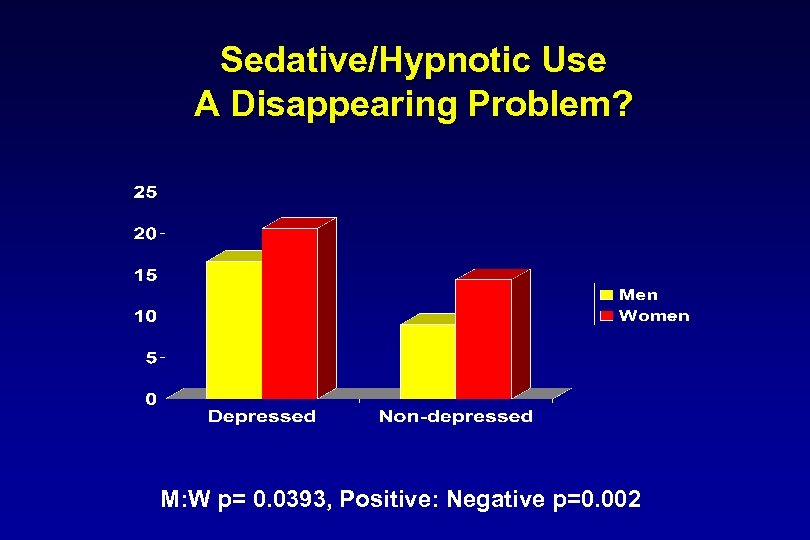 Sedative/Hypnotic Use A Disappearing Problem? M: W p= 0. 0393, Positive: Negative p=0. 002