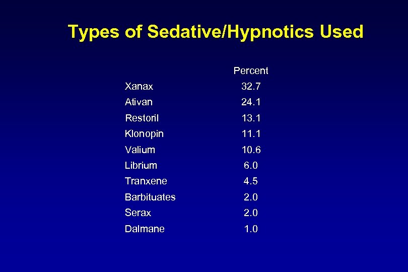 Types of Sedative/Hypnotics Used Percent Xanax 32. 7 Ativan 24. 1 Restoril 13. 1