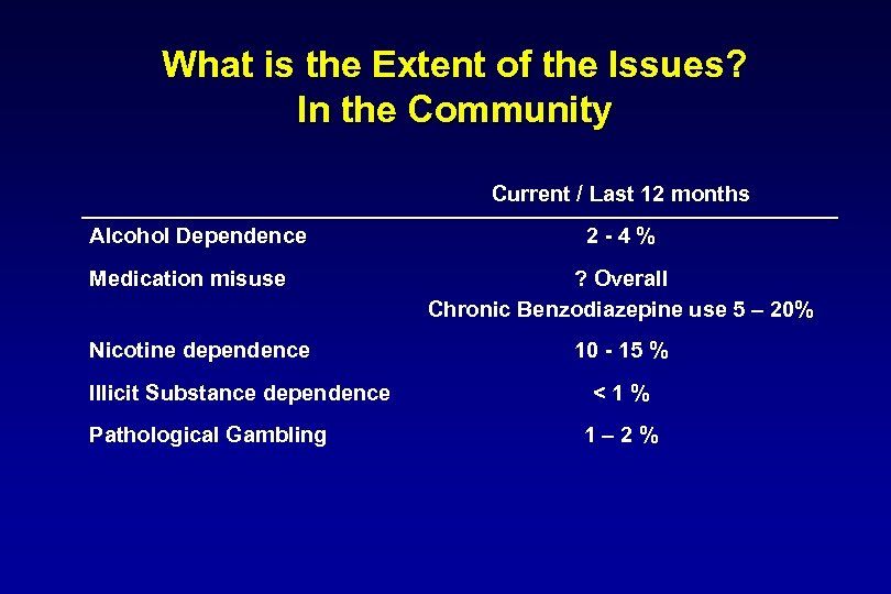 What is the Extent of the Issues? In the Community Current / Last 12