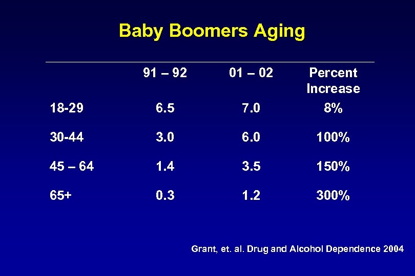 Baby Boomers Aging 91 – 92 01 – 02 18 -29 6. 5 7.