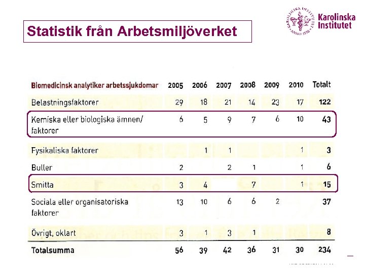 Statistik från Arbetsmiljöverket Aina Iversen 2011 -04 -06 