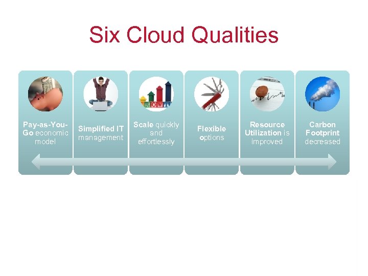 Six Cloud Qualities Pay-as-You. Go economic model Simplified IT management Scale quickly and effortlessly