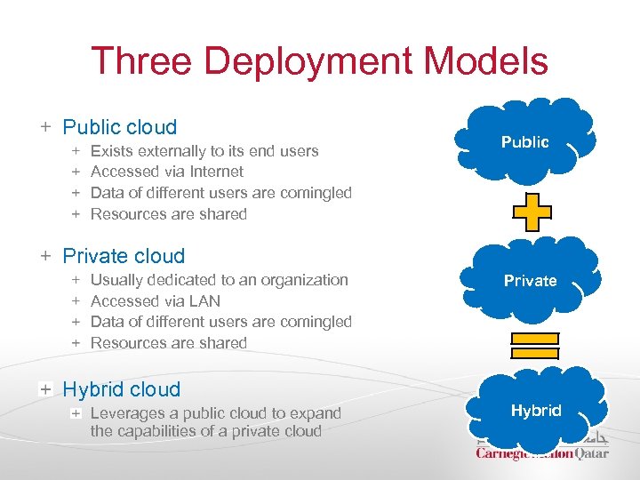 Three Deployment Models Public cloud Exists externally to its end users Accessed via Internet