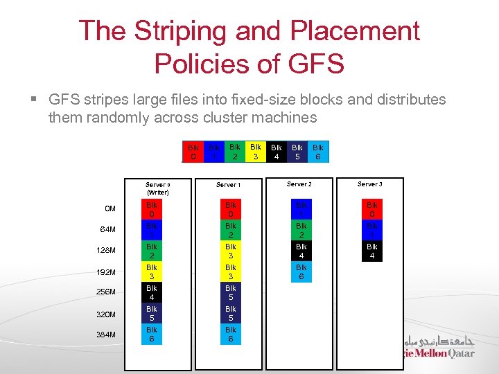 The Striping and Placement Policies of GFS § GFS stripes large files into fixed-size