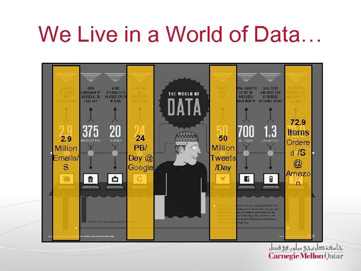 We Live in a World of Data… 72. 9 Million Emails/ S 24 PB/