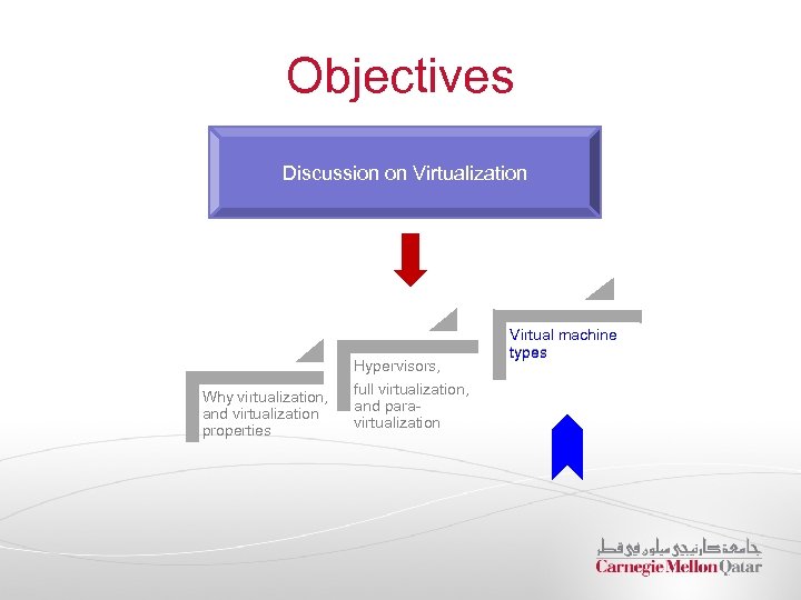 Objectives Discussion on Virtualization Hypervisors, Why virtualization, and virtualization properties full virtualization, and paravirtualization