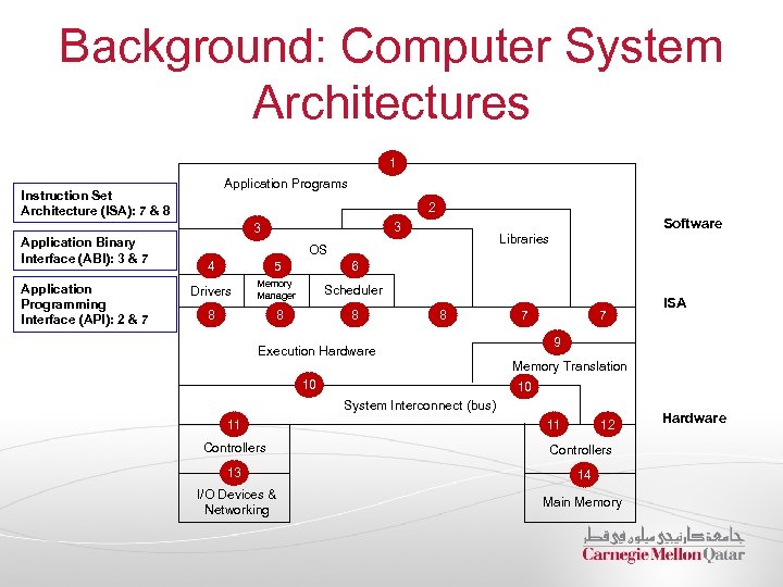 Background: Computer System Architectures 1 Application Programs Instruction Set Architecture (ISA): 7 & 8