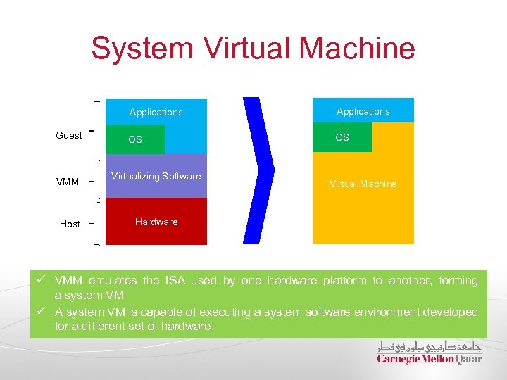 System Virtual Machine Applications Guest VMM Host Applications OS OS Virtualizing Software Virtual Machine