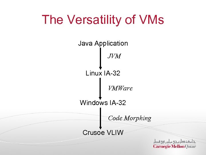 The Versatility of VMs Java Application JVM Linux IA-32 VMWare Windows IA-32 Code Morphing