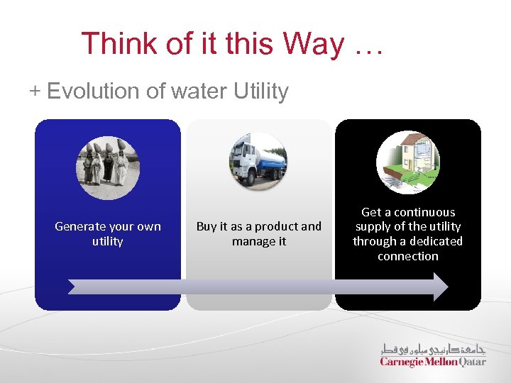 Think of it this Way … Evolution of water Utility Generate your own utility