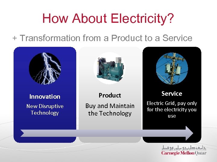 How About Electricity? Transformation from a Product to a Service Innovation Product Service New