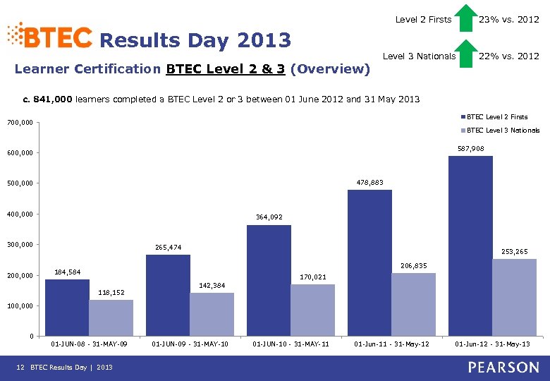Level 2 Firsts Results Day 2013 Learner Certification BTEC Level 2 & 3 (Overview)