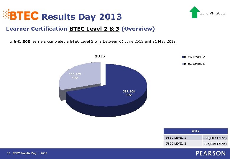 23% vs. 2012 Results Day 2013 Learner Certification BTEC Level 2 & 3 (Overview)