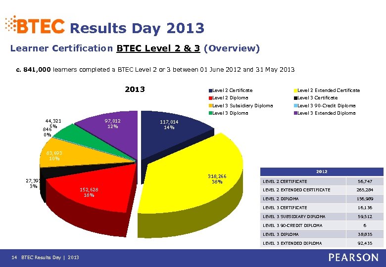 Results Day 2013 Learner Certification BTEC Level 2 & 3 (Overview) c. 841, 000