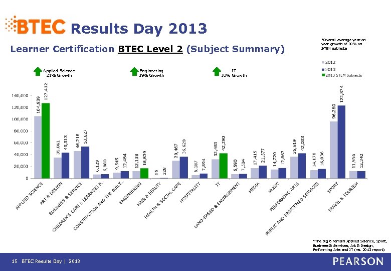 Results Day 2013 Learner Certification BTEC Level 2 (Subject Summary) Applied Science 21% Growth