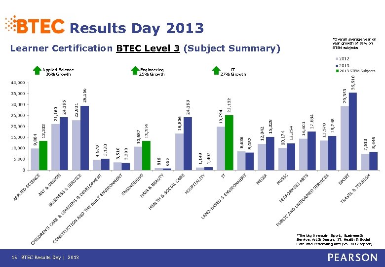Results Day 2013 Learner Certification BTEC Level 3 (Subject Summary) Applied Science 36% Growth