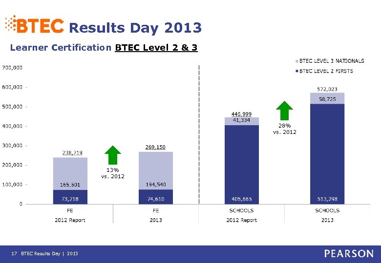 Results Day 2013 Learner Certification BTEC Level 2 & 3 28% vs. 2012 13%