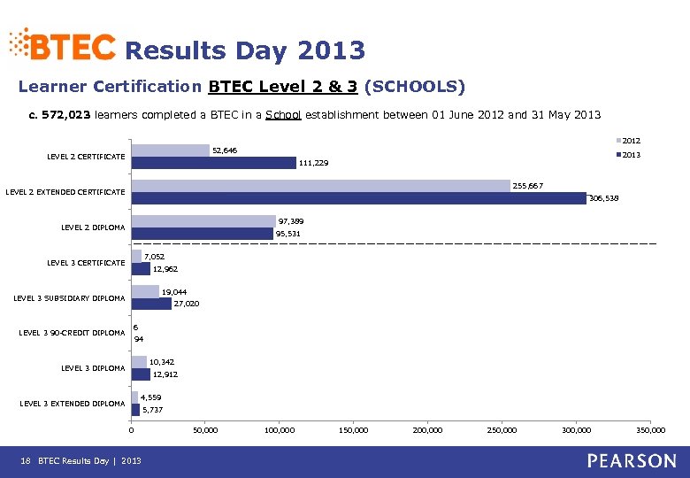 Results Day 2013 Learner Certification BTEC Level 2 & 3 (SCHOOLS) c. 572, 023