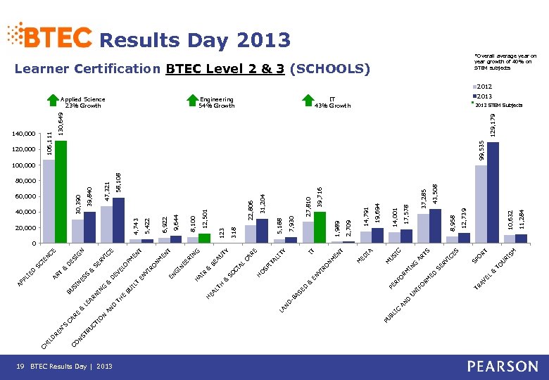 19 BTEC Results Day | 2013 IC BL U D A N RT SM