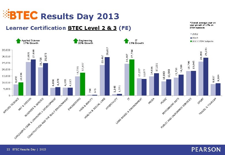 Results Day 2013 Learner Certification BTEC Level 2 & 3 (FE) Applied Science 17%