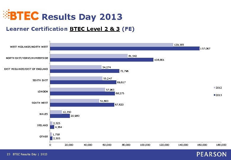 Results Day 2013 Learner Certification BTEC Level 2 & 3 (FE) 129, 383 WEST