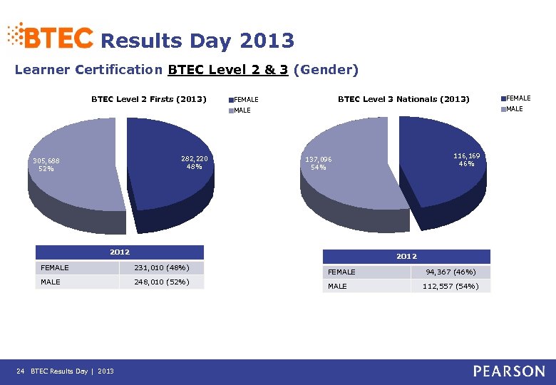 Results Day 2013 Learner Certification BTEC Level 2 & 3 (Gender) BTEC Level 2