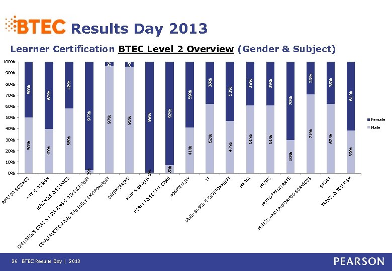26 BTEC Results Day | 2013 PU IC BL U D SM RI U