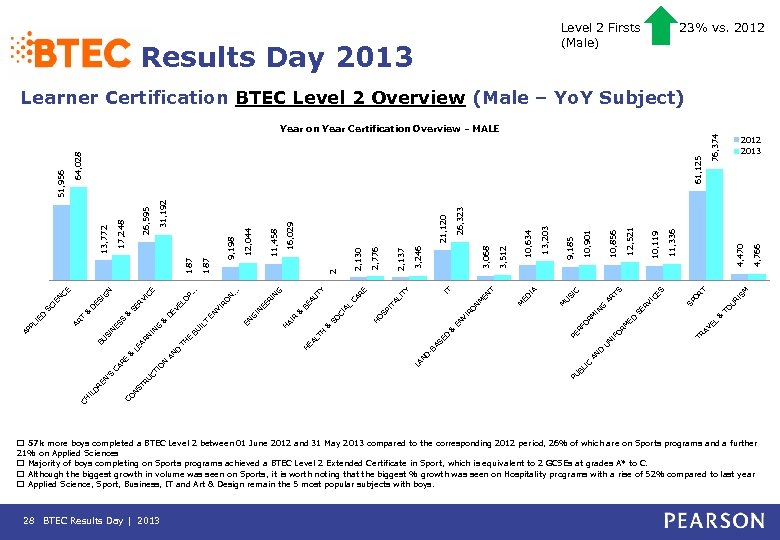 Level 2 Firsts (Male) Results Day 2013 23% vs. 2012 IF 4, 766 T