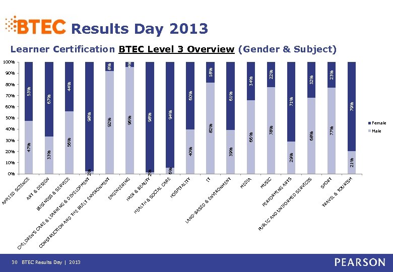 30 BTEC Results Day | 2013 IC BL U D A N SM RI