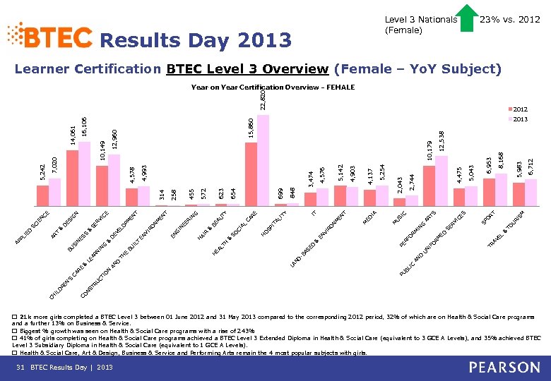 Level 3 Nationals (Female) Results Day 2013 23% vs. 2012 Learner Certification BTEC Level