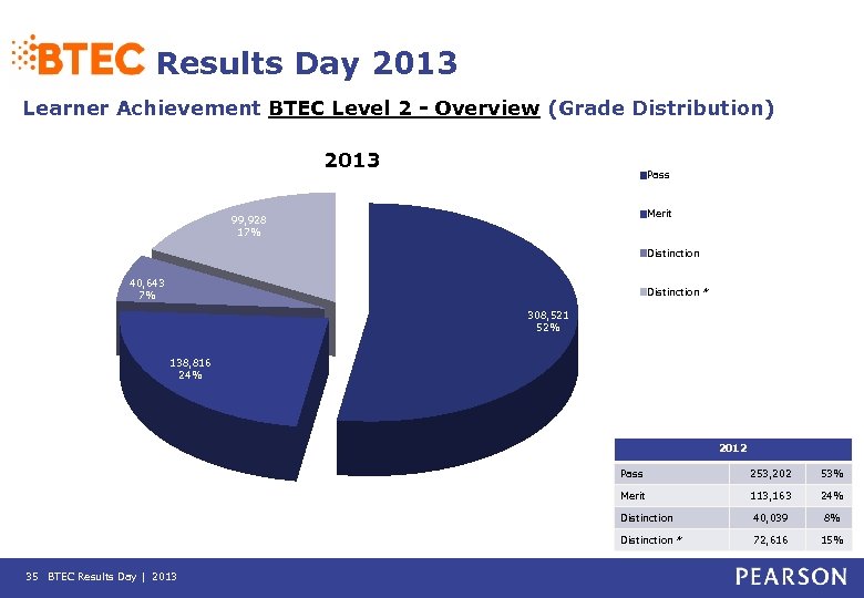 Results Day 2013 Learner Achievement BTEC Level 2 - Overview (Grade Distribution) 2013 Pass