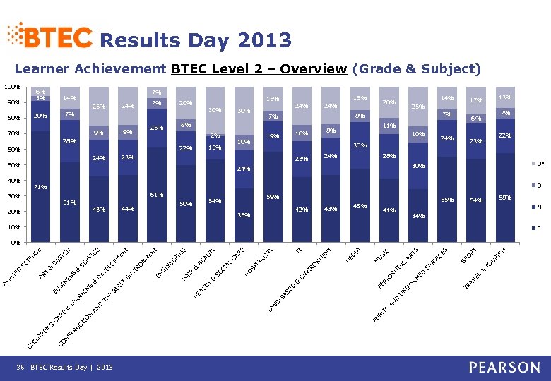 Results Day 2013 Learner Achievement BTEC Level 2 – Overview (Grade & Subject) 100%