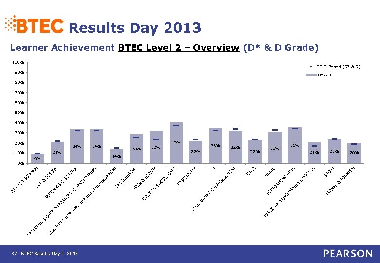 37 BTEC Results Day | 2013 IC SM RI U O T RT SP