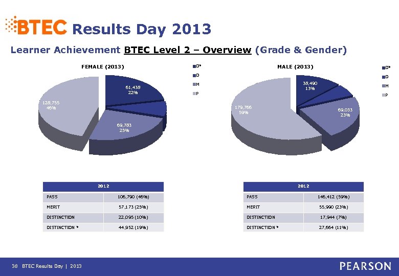 Results Day 2013 Learner Achievement BTEC Level 2 – Overview (Grade & Gender) FEMALE