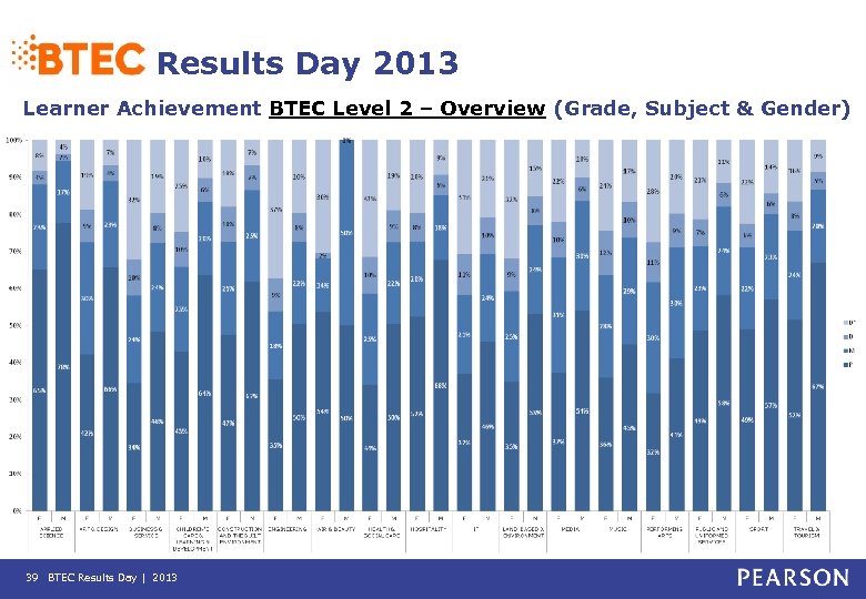 Results Day 2013 Learner Achievement BTEC Level 2 – Overview (Grade, Subject & Gender)