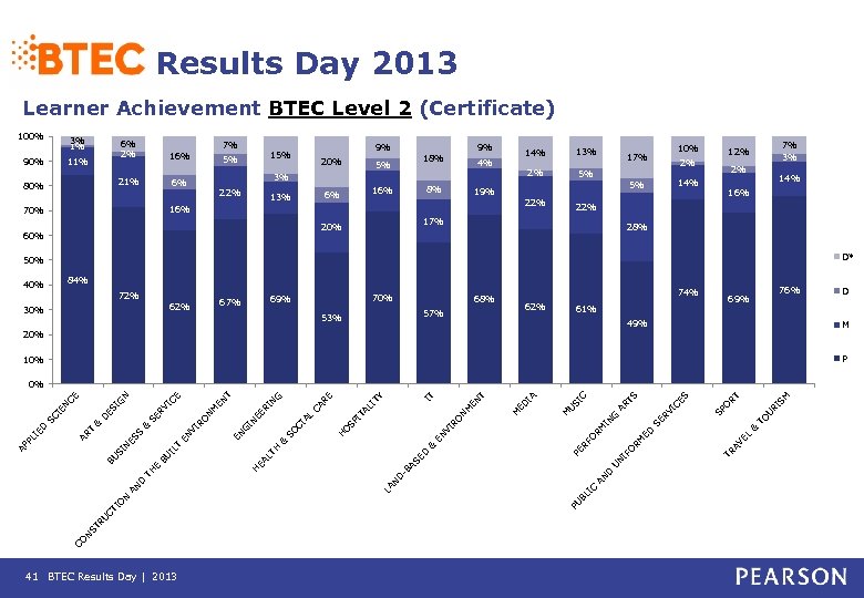 Results Day 2013 Learner Achievement BTEC Level 2 (Certificate) 100% 3% 1% 90% 6%