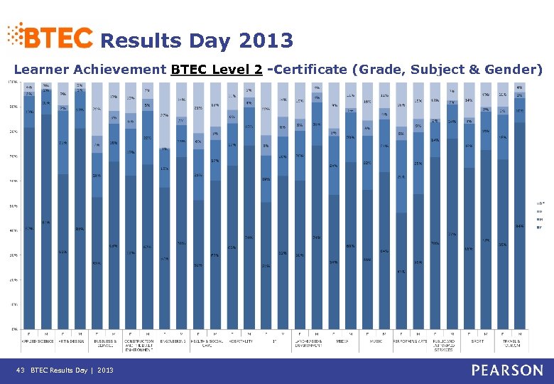 Results Day 2013 Learner Achievement BTEC Level 2 -Certificate (Grade, Subject & Gender) 43
